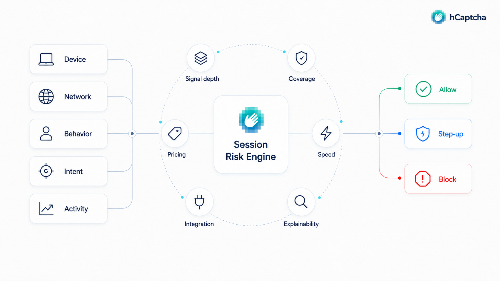 hCaptcha Session Risk Engine diagram connecting device, network, behavior, intent, and activity signals to allow, step-up, or block responses.